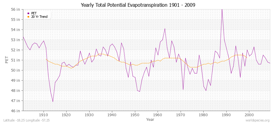 Yearly Total Potential Evapotranspiration 1901 - 2009 (English) Latitude -18.25 Longitude -57.25