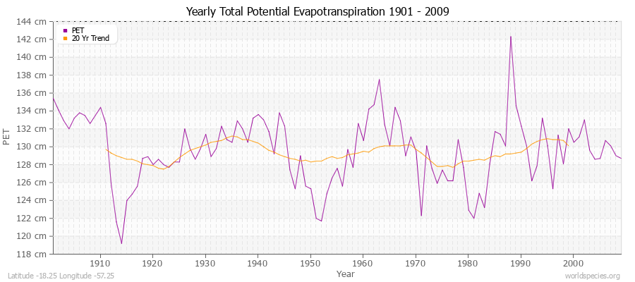 Yearly Total Potential Evapotranspiration 1901 - 2009 (Metric) Latitude -18.25 Longitude -57.25