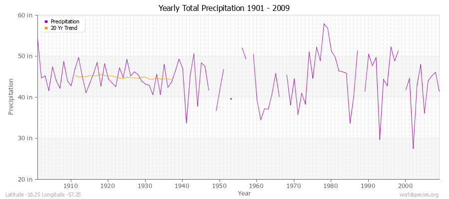 Yearly Total Precipitation 1901 - 2009 (English) Latitude -18.25 Longitude -57.25