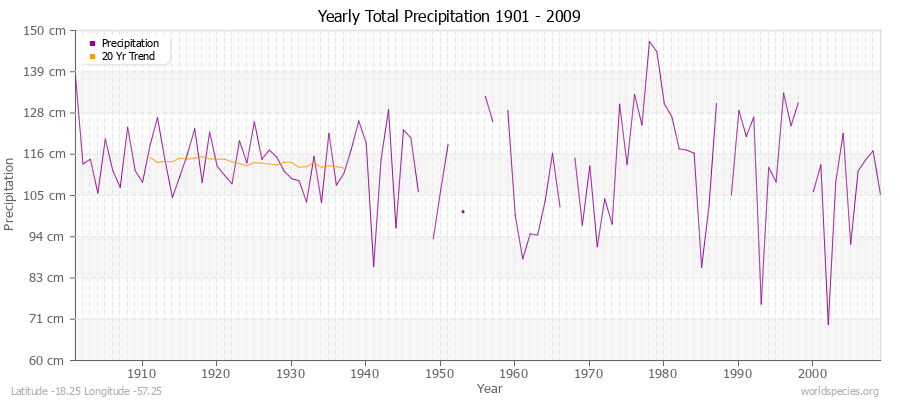 Yearly Total Precipitation 1901 - 2009 (Metric) Latitude -18.25 Longitude -57.25