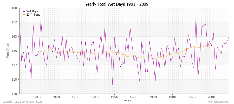 Yearly Total Wet Days 1901 - 2009 Latitude -18.25 Longitude -57.25