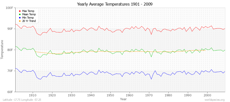 Yearly Average Temperatures 2010 - 2009 (English) Latitude -17.75 Longitude -57.25