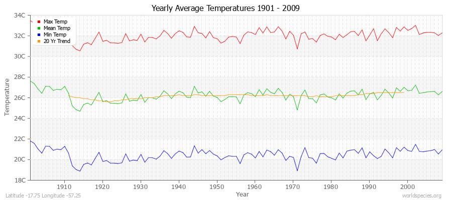 Yearly Average Temperatures 2010 - 2009 (Metric) Latitude -17.75 Longitude -57.25