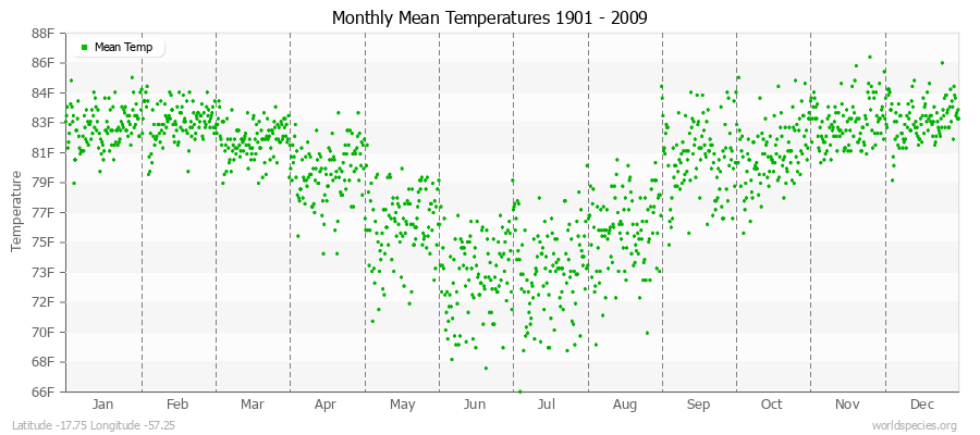 Monthly Mean Temperatures 1901 - 2009 (English) Latitude -17.75 Longitude -57.25