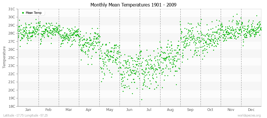 Monthly Mean Temperatures 1901 - 2009 (Metric) Latitude -17.75 Longitude -57.25