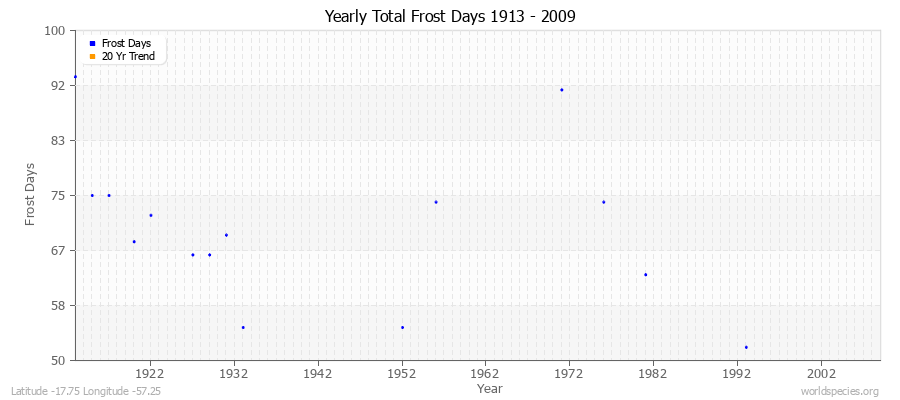 Yearly Total Frost Days 1913 - 2009 Latitude -17.75 Longitude -57.25