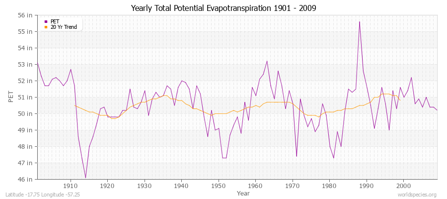 Yearly Total Potential Evapotranspiration 1901 - 2009 (English) Latitude -17.75 Longitude -57.25