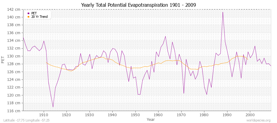 Yearly Total Potential Evapotranspiration 1901 - 2009 (Metric) Latitude -17.75 Longitude -57.25