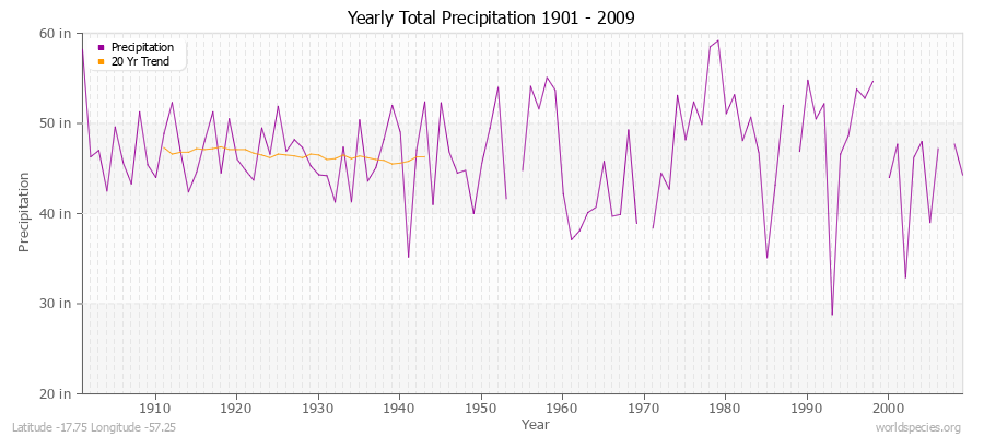 Yearly Total Precipitation 1901 - 2009 (English) Latitude -17.75 Longitude -57.25