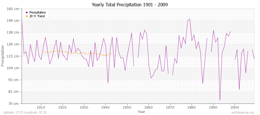 Yearly Total Precipitation 1901 - 2009 (Metric) Latitude -17.75 Longitude -57.25