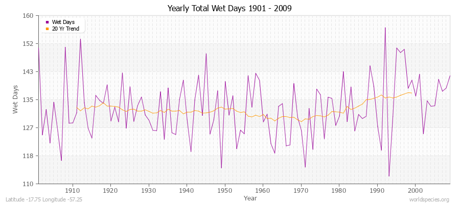 Yearly Total Wet Days 1901 - 2009 Latitude -17.75 Longitude -57.25