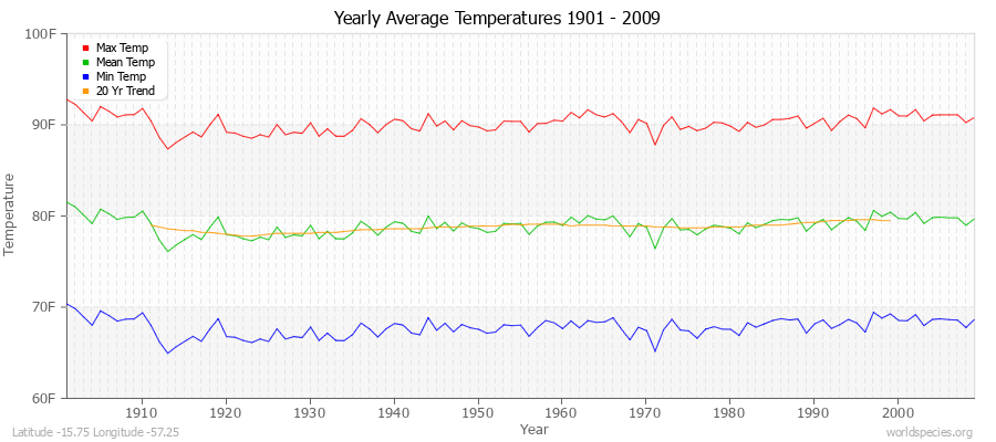 Yearly Average Temperatures 2010 - 2009 (English) Latitude -15.75 Longitude -57.25