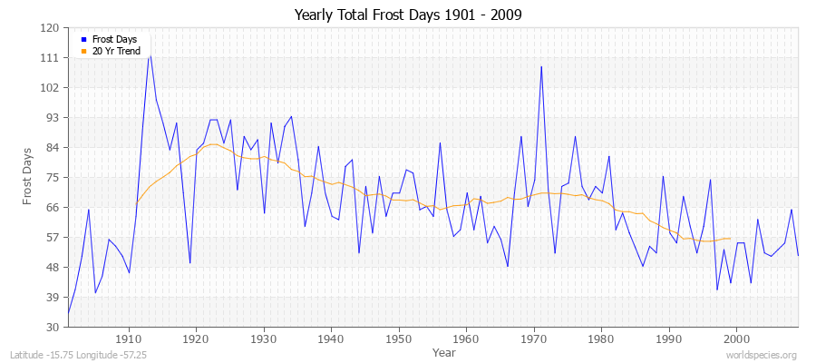 Yearly Total Frost Days 1901 - 2009 Latitude -15.75 Longitude -57.25