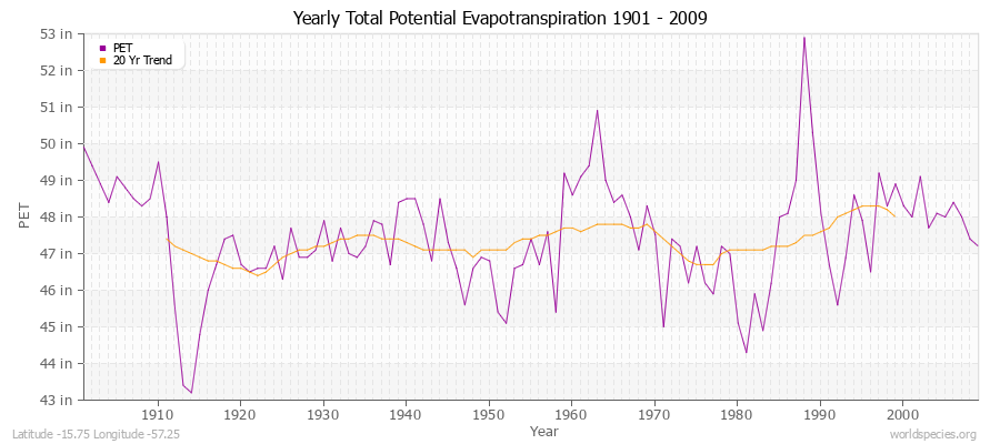 Yearly Total Potential Evapotranspiration 1901 - 2009 (English) Latitude -15.75 Longitude -57.25