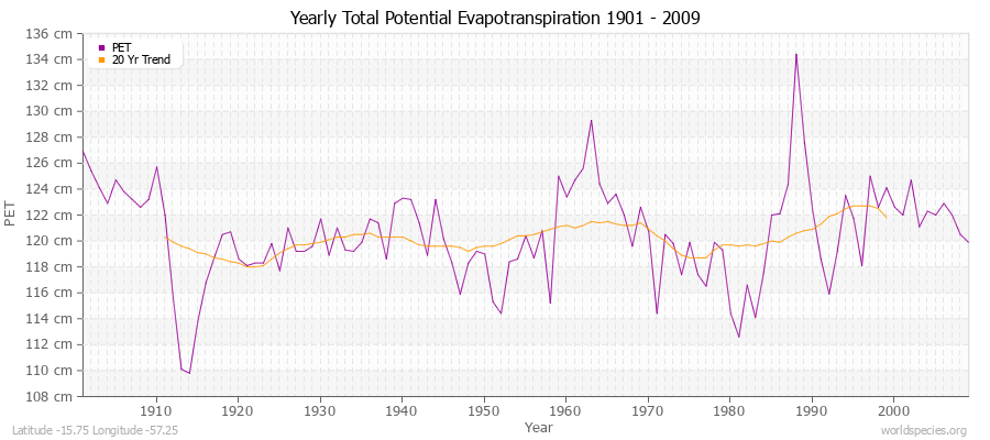 Yearly Total Potential Evapotranspiration 1901 - 2009 (Metric) Latitude -15.75 Longitude -57.25