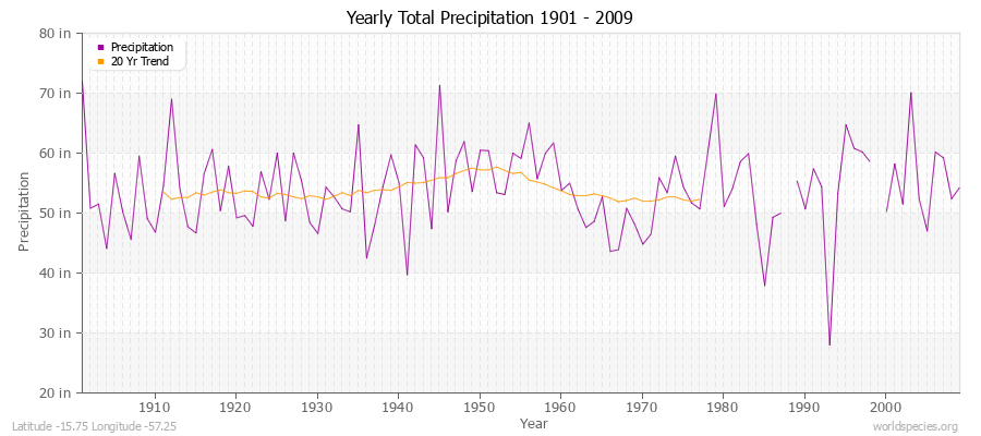 Yearly Total Precipitation 1901 - 2009 (English) Latitude -15.75 Longitude -57.25