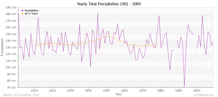 Yearly Total Precipitation 1901 - 2009 (Metric) Latitude -15.75 Longitude -57.25