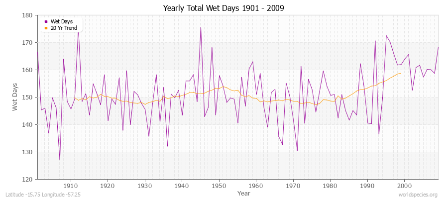 Yearly Total Wet Days 1901 - 2009 Latitude -15.75 Longitude -57.25