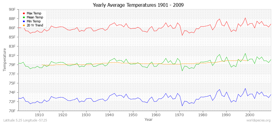 Yearly Average Temperatures 2010 - 2009 (English) Latitude 5.25 Longitude -57.25