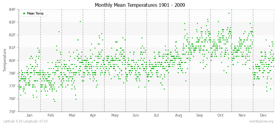 Monthly Mean Temperatures 1901 - 2009 (English) Latitude 5.25 Longitude -57.25