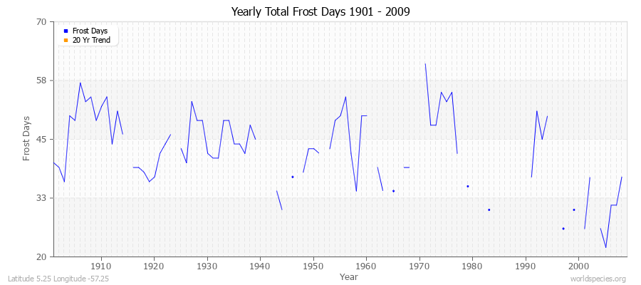 Yearly Total Frost Days 1901 - 2009 Latitude 5.25 Longitude -57.25