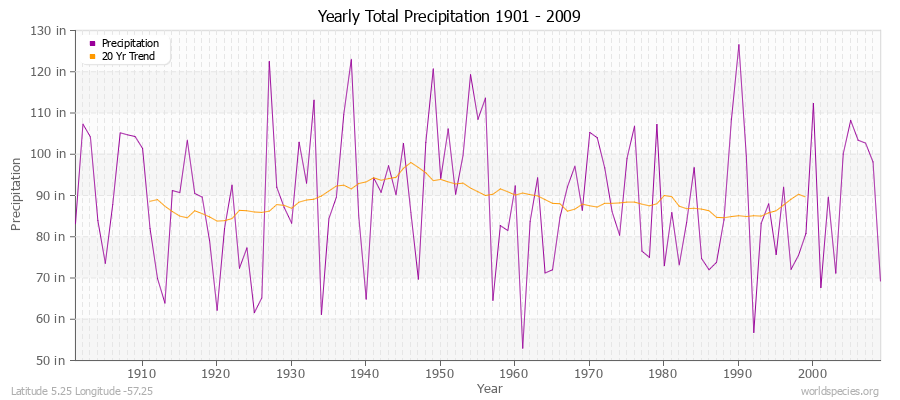 Yearly Total Precipitation 1901 - 2009 (English) Latitude 5.25 Longitude -57.25