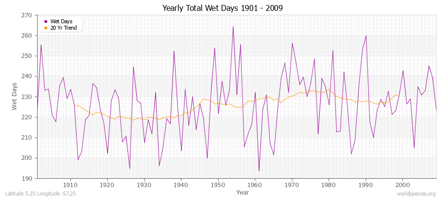 Yearly Total Wet Days 1901 - 2009 Latitude 5.25 Longitude -57.25