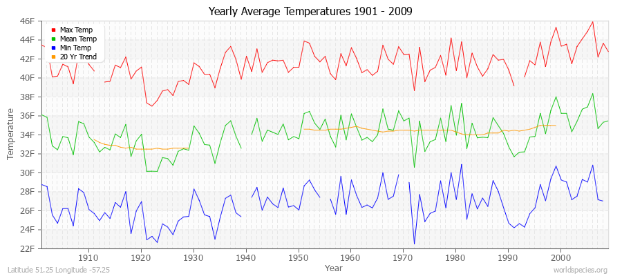 Yearly Average Temperatures 2010 - 2009 (English) Latitude 51.25 Longitude -57.25