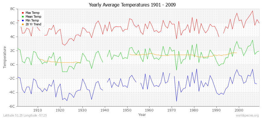 Yearly Average Temperatures 2010 - 2009 (Metric) Latitude 51.25 Longitude -57.25