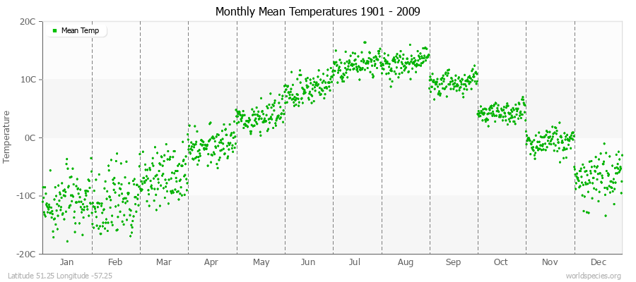 Monthly Mean Temperatures 1901 - 2009 (Metric) Latitude 51.25 Longitude -57.25