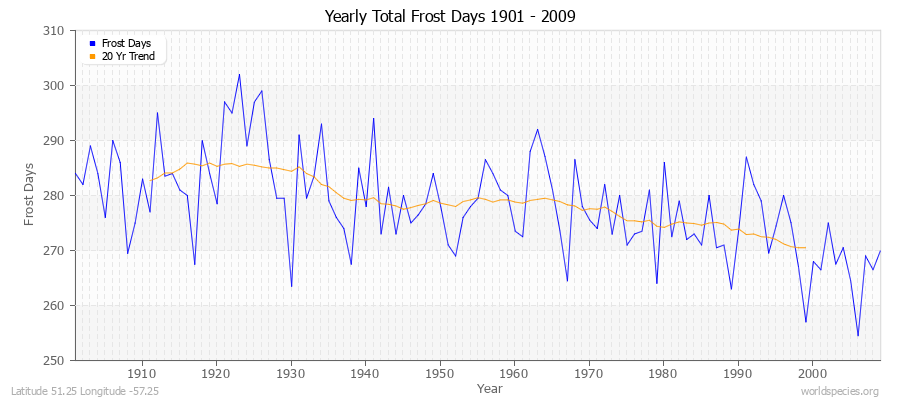 Yearly Total Frost Days 1901 - 2009 Latitude 51.25 Longitude -57.25