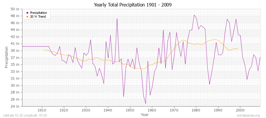 Yearly Total Precipitation 1901 - 2009 (English) Latitude 51.25 Longitude -57.25