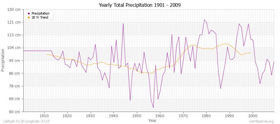 Yearly Total Precipitation 1901 - 2009 (Metric) Latitude 51.25 Longitude -57.25