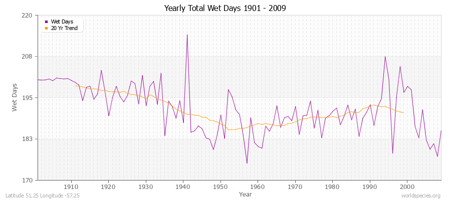 Yearly Total Wet Days 1901 - 2009 Latitude 51.25 Longitude -57.25