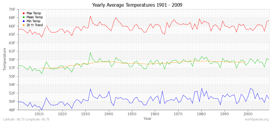 Yearly Average Temperatures 2010 - 2009 (English) Latitude -36.75 Longitude -56.75