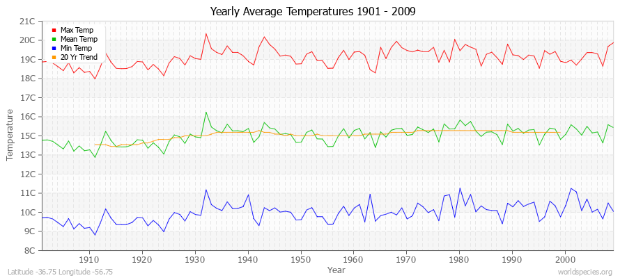 Yearly Average Temperatures 2010 - 2009 (Metric) Latitude -36.75 Longitude -56.75