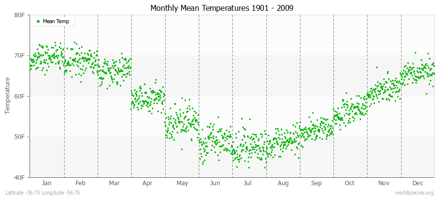 Monthly Mean Temperatures 1901 - 2009 (English) Latitude -36.75 Longitude -56.75