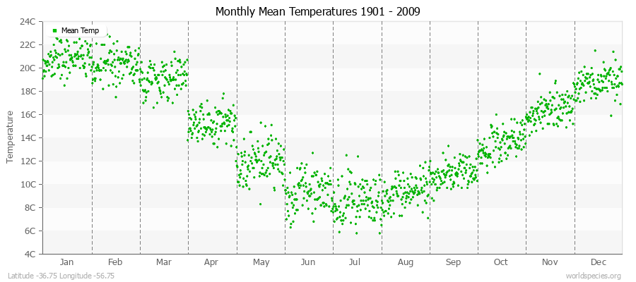 Monthly Mean Temperatures 1901 - 2009 (Metric) Latitude -36.75 Longitude -56.75