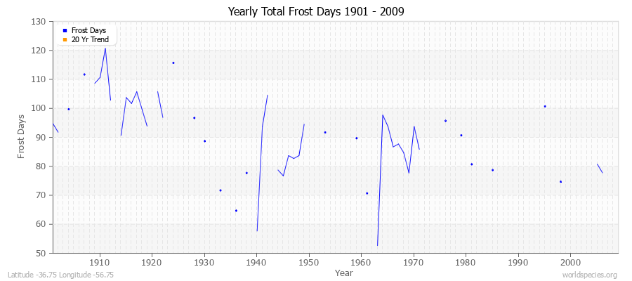 Yearly Total Frost Days 1901 - 2009 Latitude -36.75 Longitude -56.75