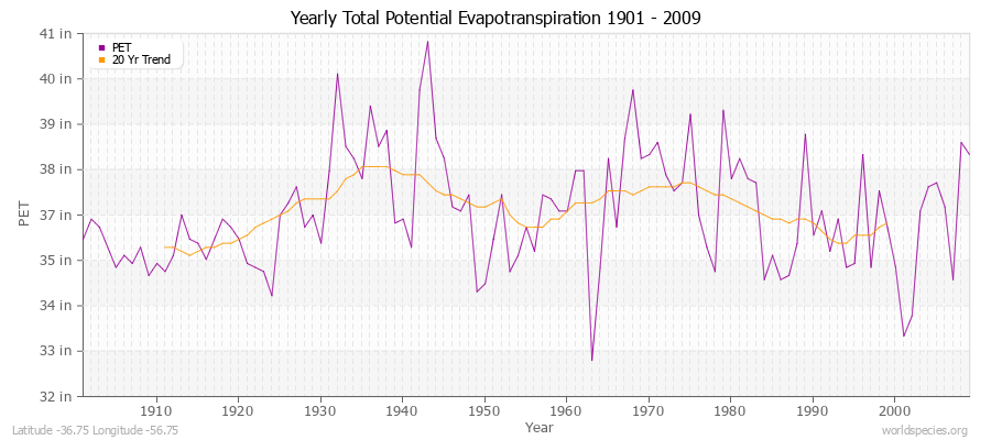 Yearly Total Potential Evapotranspiration 1901 - 2009 (English) Latitude -36.75 Longitude -56.75