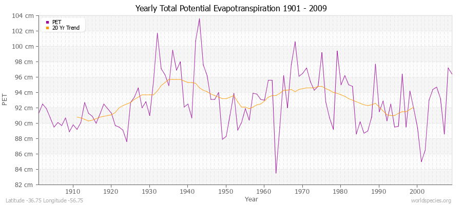 Yearly Total Potential Evapotranspiration 1901 - 2009 (Metric) Latitude -36.75 Longitude -56.75