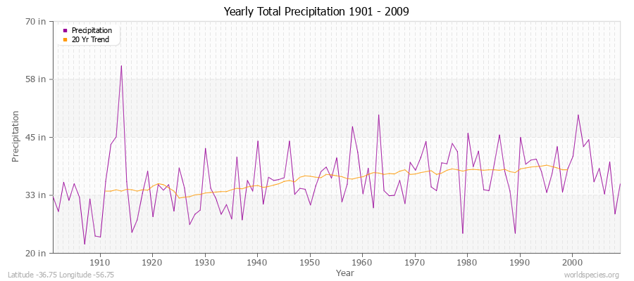 Yearly Total Precipitation 1901 - 2009 (English) Latitude -36.75 Longitude -56.75