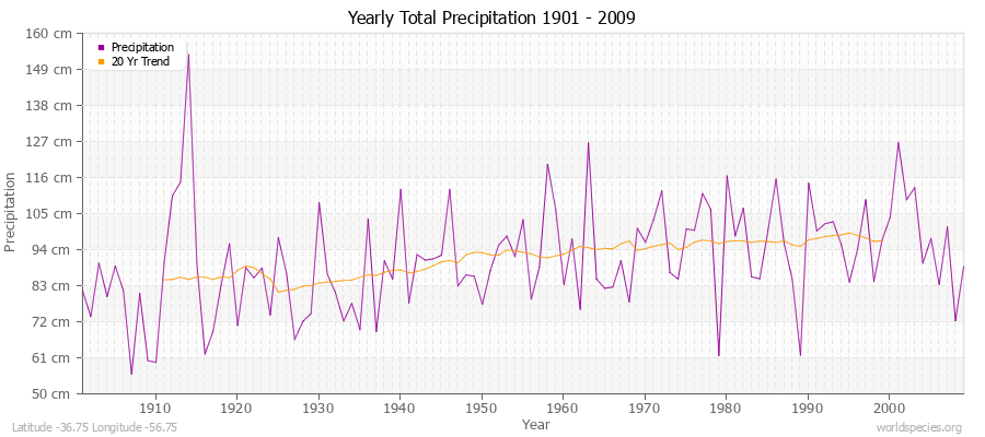 Yearly Total Precipitation 1901 - 2009 (Metric) Latitude -36.75 Longitude -56.75