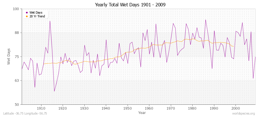 Yearly Total Wet Days 1901 - 2009 Latitude -36.75 Longitude -56.75