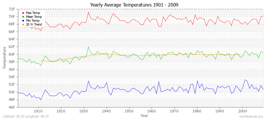 Yearly Average Temperatures 2010 - 2009 (English) Latitude -36.25 Longitude -56.75