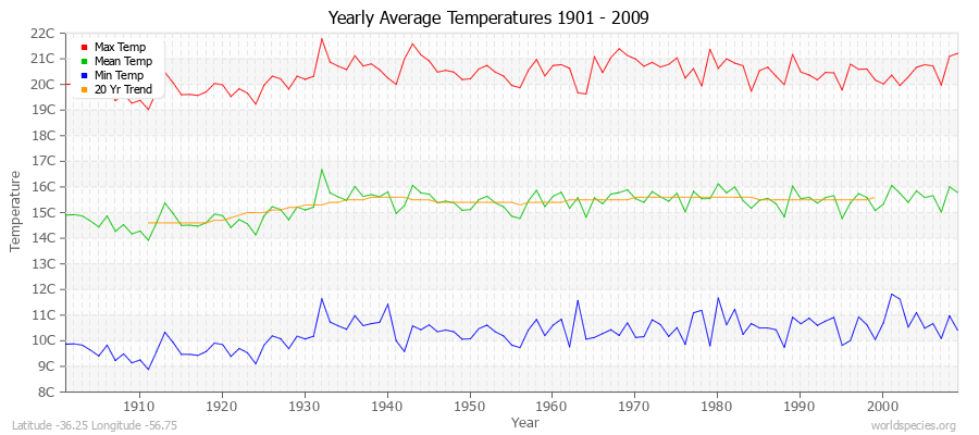 Yearly Average Temperatures 2010 - 2009 (Metric) Latitude -36.25 Longitude -56.75