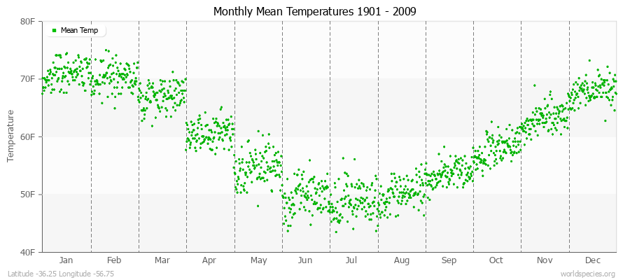 Monthly Mean Temperatures 1901 - 2009 (English) Latitude -36.25 Longitude -56.75