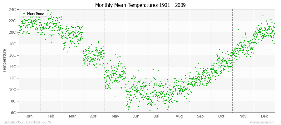 Monthly Mean Temperatures 1901 - 2009 (Metric) Latitude -36.25 Longitude -56.75