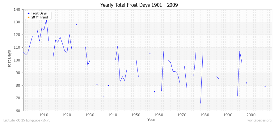 Yearly Total Frost Days 1901 - 2009 Latitude -36.25 Longitude -56.75