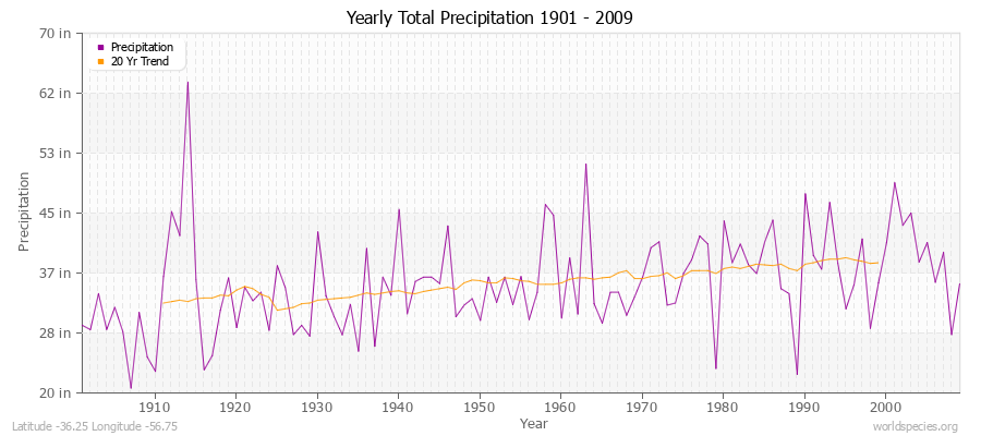 Yearly Total Precipitation 1901 - 2009 (English) Latitude -36.25 Longitude -56.75